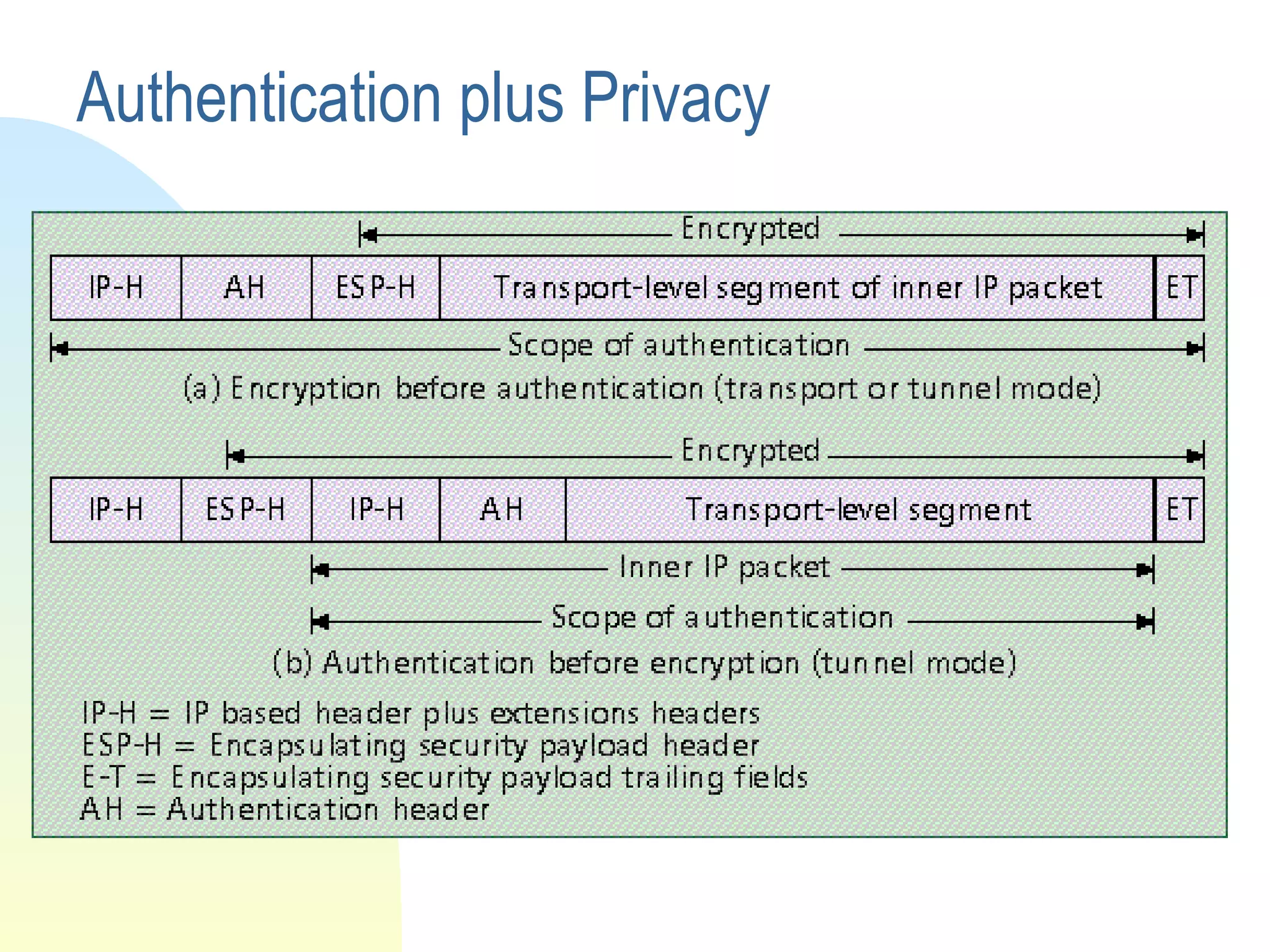 Authentication plus Privacy
 