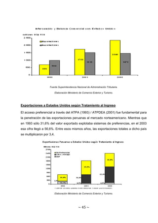 Fuente Superintendencia Nacional de Administración Tributaria.

                            Elaboración Ministerio de Comercio Exterior y Turismo.




Exportaciones a Estados Unidos según Tratamiento al Ingreso

El acceso preferencial a través del ATPA (1993) / ATPDEA (2001) fue fundamental para
la penetración de las exportaciones peruanas al mercado norteamericano. Mientras que
en 1993 sólo 31,6% del valor exportado explotaba sistemas de preferencias, en el 2003
esa cifra llegó a 56,6%. Entre esos mismos años, las exportaciones totales a dicho país
se multiplicaron por 3,4.




                            Fuente United States International Trade Commission.

                            Elaboración Ministerio de Comercio Exterior y Turismo.




                                                 ~ 45 ~
 