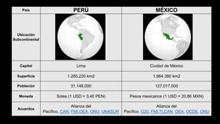 País PERÚ MÉXICO
Ubicación
Subcontinental
Capital Lima Ciudad de México
Superficie 1.285.220 km2 1.964.380 km2
Población 31.148.000 127.017.000
Moneda Soles (1 USD = 3,40 PEN) Pesos mexicanos (1 USD = 20,86 MXN)
Acuerdos
Alianza del
Pacífico, CAN, FMI,OEA, ONU, UNASUR
Alianza del
Pacífico, G20, FMI,TLCAN, OEA, OCDE, ONU
 