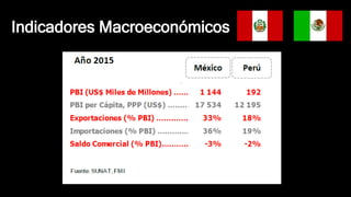 Indicadores Macroeconómicos
 