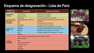 Esquema de desgravación – Lista de Perú
Categoría de
Desgravación
Descripción
Por peso
(toneladas)
Calzado
Pasta, manteca, grasa, aceite de cacao y cacao en polvo
Cacao en grano
Maíz
Chiles secos (páprika)
Toronjas y limón
Naranjas
Aguacates
Categoría de
Desgravación
Descripción Periodo/ Condiciones
Desgravación
inmediata
Carne porcina Desgravación inmediata
Demás ovulinas Desgravación inmediata
Libre de aranceles
bajo ciertas
condiciones
Mandarinas De mayo a setiembre de cada año
Leche evaporada y dulce de
leche
Cupo agregado anual libre de arancel de 2,000
toneladas.
Ajos De mayo a julio de cada año
Espárragos De enero a abril de cada año
Desgravación
anual
Cebollas De febrero a junio de cada año, en 5 años
Aceitunas De agosto a diciembre de cada año, en 5 años
Mangos De abril a julio de cada año, en 5 años
Uvas De mayo a setiembre de cada año, en 5 años
 