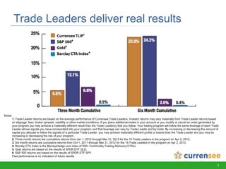 Trade Leaders deliver real results




Notes:
      1. Trade Leader returns are based on the average performance of Currensee Trade Leaders. Investor returns may vary materially from Trade Leader returns based
      on slippage, fees, broker spreads, volatility or other market conditions. If you place additional trades in your account or you modify or cancel an order generated by
      your program you may achieve a materially different result than the Trade Leader(s) that you follow. Your trading program will follow the same leverage of each Trade
      Leader whose signals you have incorporated into your program; and that leverage can vary by Trade Leader and by trade. By increasing or decreasing the amount of
      capital you allocate to follow the signals of a particular Trade Leader, you may achieve materially different profits or losses than the Trade Leader and you may be
      increasing or decreasing the risk of your program.
      2. Three month returns are cumulative returns from Jan 1, 2012 through Mar 31, 2012 for the 19 Trade Leaders in the program on Apr 2, 2012.
      3. Six month returns are cumulative returns from Oct 1, 2011 through Mar 31, 2012 for the 19 Trade Leaders in the program on Apr 2, 2012.
      4. Barclay CTA Index is the BarclayHedge.com index of 500+ Commodity Trading Advisors (CTAs).
      5. Gold returns are based on the results of SPDR ETF GLD.
      6. S&P 500 returns are based on the results of SPDR ETF SPY.
      Past performance is no indication of future results.


     © 2011 Currensee, Inc. | Currensee is member #0403251 of the National Futures Association (NFA)                                                                      1
 