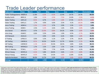 Trade Leader performance 1 Chart based on actual monthly Trade Leader results from March 1, 2011 through August 31, 2011 for the 17 Trade Leader accounts in the program on September 6. Trade Leader past performance is not necessarily indicative of future results. Investor returns may vary materially from Trade Leader returns based on slippage, fees, broker spreads, volatility or other market conditions. If you place additional trades in your account or you modify or cancel an order generated by your program you may achieve a materially different result than the Trade Leader(s) that you follow. Your trading program will follow the same leverage of each Trade Leader whose signals you have incorporated into your program; and that leverage can vary by Trade Leader and by trade. By increasing or decreasing the amount of capital you allocate to follow the signals of a particular Trade Leader, you may achieve materially different profits or losses than the Trade Leader and you may be increasing or decreasing the risk of your program.  