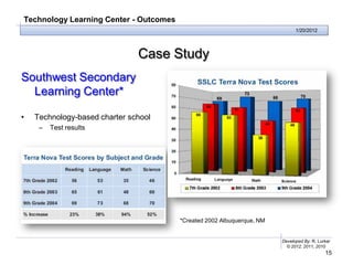 Technology Learning Center - Outcomes
                                                                              1/20/2012




                               Case Study
Southwest Secondary
  Learning Center*

•   Technology-based charter school
     –   Test results




                                        *Created 2002 Albuquerque, NM


                                                                        Developed By: R. Lurker
                                                                          © 2012, 2011, 2010
                                                                                            15
 