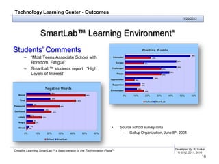 Technology Learning Center - Outcomes
                                                                                                                1/20/2012




                    SmartLab™ Learning Environment*
 Students’ Comments
        –    “Most Teens Associate School with
             Boredom, Fatigue”
        –    SmartLab™ students report “High
             Levels of Interest”




                                                                     •     Source school survey data
                                                                            – Gallup Organization, June 8th, 2004



                                                                                                          Developed By: R. Lurker
* Creative Learning SmartLab™ a basic version of the Technovation Plaza™
                                                                                                            © 2012, 2011, 2010
                                                                                                                              16
 