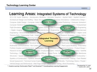 Technology Learning Center
                                                                                                     1/20/2012



  Learning Areas: Integrated Systems of Technology




                                                                                               Developed By: R. Lurker
* Creative Learning Technovation Plaza™ and SmartLab™ Transdisciplinary Learning Engagements
                                                                                                 © 2012, 2011, 2010
                                                                                                                   22
 