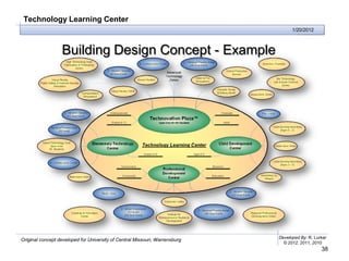 Technology Learning Center
                                                                                   1/20/2012



                  Building Design Concept - Example




                                                                             Developed By: R. Lurker
Original concept developed for University of Central Missouri, Warrensburg
                                                                               © 2012, 2011, 2010
                                                                                                 38
 
