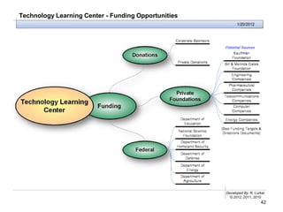 Technology Learning Center - Funding Opportunities
                                                           1/20/2012




                                                     Developed By: R. Lurker
                                                       © 2012, 2011, 2010
                                                                         42
 