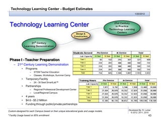Technology Learning Center - Budget Estimates
                                                                                                  1/20/2012




 Technology Learning Center




 Phase I - Teacher Preparation
     – 21st Century Learning Demonstration
             •   Programs
                     –   STEM Teacher Education
                     –   Classes, Workshops, Summer Camp
             •   Temporary Facility
                     –   24 - 30 Seat SmartLab™
             •   Partnerships
                     –   Regional Professional Development Center
                     –   Local/Regional Campus
             •   4 years
             •   $4.6 - $5.2 Million
             •   Funding through public/private partnerships

                                                                                            Developed By: R. Lurker
Custom-designed for each Campus based on their unique educational goals and usage models.
                                                                                              © 2012, 2011, 2010
* Facility Usage based on 85% enrollment                                                                        43
 