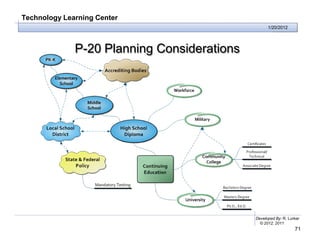Technology Learning Center
                                                   1/20/2012




              P-20 Planning Considerations




                                             Developed By: R. Lurker
                                               © 2012, 2011, 2010
                                                                 71
 