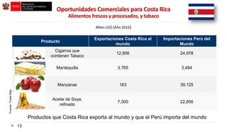 Oportunidades Comerciales para Costa Rica
Alimentos frescos y procesados, y tabaco
13
Producto
Exportaciones Costa Rica al
mundo
Importaciones Perú del
Mundo
Cigarros que
contienen Tabaco
12,856 24,978
Mantequilla 3,765 3,484
Manzanas 163 39,125
Aceite de Soya,
refinado
7,300 22,856
Miles US$ (Año 2016)
Fuente:TradeMap
Productos que Costa Rica exporta al mundo y que el Perú importa del mundo
 