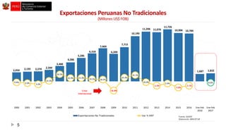 5
2,054 2,195 2,270 2,594
3,488
4,286
5,286
6,318
7,469
6,209
7,715
10,190
11,206 11,076
11,726
10,906 10,789
1,687 1,832
9.4% 6.9% 3.4%
14.3%
34.5%
22.9% 23.3%
19.5% 18.2%
-16.9%
24.3%
32.1%
10.0%
-1.2%
5.9%
-7.0%
-1.1%
8.6%
-58.0%
-8.0%
42.0%
92.0%
142.0%
-5,000
-3,000
-1,000
1,000
3,000
5,000
7,000
9,000
11,000
2000 2001 2002 2003 2004 2005 2006 2007 2008 2009 2010 2011 2012 2013 2014 2015 2016 Ene-Feb
2016
Ene-Feb
2017
Crisis
internacional
Exportaciones Peruanas No Tradicionales
(Millones US$ FOB)
Fuente: SUNAT
Elaboración: MINCETUR
 