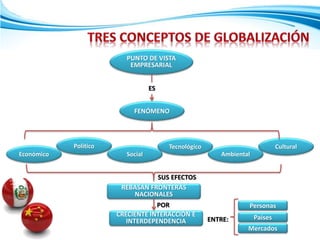 PUNTO DE VISTA
EMPRESARIAL
FENÓMENO
ES
Económico
Político
Social
Tecnológico
Ambiental
Cultural
SUS EFECTOS
REBASAN FRONTERAS
NACIONALES
CRECIENTE INTERACCIÓN E
INTERDEPENDENCIA
POR
ENTRE:
Personas
Países
Mercados
 