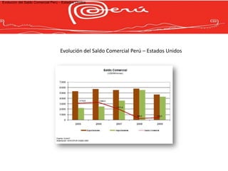 Evolución del Saldo Comercial Perú – Estados Unidos




                                   Evolución del Saldo Comercial Perú – Estados Unidos
 