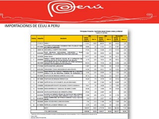 IMPORTACIONES DE EEUU A PERU
 