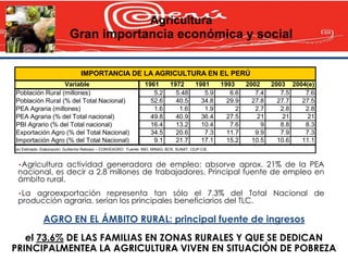 Agricultura
                           Gran importancia económica y social

                                 IMPORTANCIA DE LA AGRICULTURA EN EL PERÚ
                 Variable                                         1961         1972         1981      1993     2002     2003 2004(e)
Población Rural (millones)                                           5.2         5.48          5.9       6.6      7.4      7.5   7.6
Población Rural (% del Total Nacional)                              52.6         40.5         34.8      29.9     27.8     27.7  27.5
PEA Agraria (millones)                                               1.6          1.6          1.9         2      2.7      2.8   2.8
PEA Agraria (% del Total nacional)                                  49.8         40.9         36.4      27.5       21       21    21
PBI Agrario (% del Total nacional)                                  16.4         13.2         10.4       7.6        9      8.8   8.3
Exportación Agro (% del Total Nacional)                             34.5         20.6          7.3      11.7      9.9      7.9   7.3
Importación Agro (% del Total Nacional)                              9.1         21.7         17.1      15.2     10.5     10.6  11.1
(e) Estimado. Elaboración: Guillermo Rebosio – CONVEAGRO. Fuente: INEI, MINAG, BCR, SUNAT, CIUP-CIE



 •Agricultura  actividad generadora de empleo: absorve aprox. 21% de la PEA
 nacional, es decir a 2.8 millones de trabajadores. Principal fuente de empleo en
 ámbito rural.
 •La agroexportación representa tan sólo el 7.3% del Total Nacional de
 producción agraria, serían los principales beneficiarios del TLC.

              AGRO EN EL ÁMBITO RURAL: principal fuente de ingresos
   el 73.6% DE LAS FAMILIAS EN ZONAS RURALES Y QUE SE DEDICAN
PRINCIPALMENTEA LA AGRICULTURA VIVEN EN SITUACIÓN DE POBREZA
 