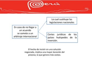 Lo cual sustituye las
                                   legislaciones nacionales
En caso de no llegar a
      un acuerdo
   se somete a un                Cortes jurídicas de los
arbitraje internacional          países huéspedes de la
                                 inversión.


             El hecho de insistir en una solución
          negociada, implica una mayor duración del
             proceso, lo que genera más costos.
 