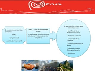 Se operacionaliza en siete pasos
                                                                            interrelacionados:
El modelo se sustenta en tres    Opera a través de una estrategia
                                             general:                      - Identificación de la
elementos:
                                                                           Modalidad Asociativa
           MYPEs                La Asociatividad como herramienta
                                colectiva para incrementar el nivel        - Promoción y Selección
       Competitividad                       competitivo
                                                                           - Construcción de la
  Asociatividad Empresarial                                                Confianza

                                                                           - Desarrollo de acciones de
                                                                           ajuste

                                                                           - Diseño del Proyecto
                                                                           Estratégico Asociativo

                                                                           - Autogestión
 