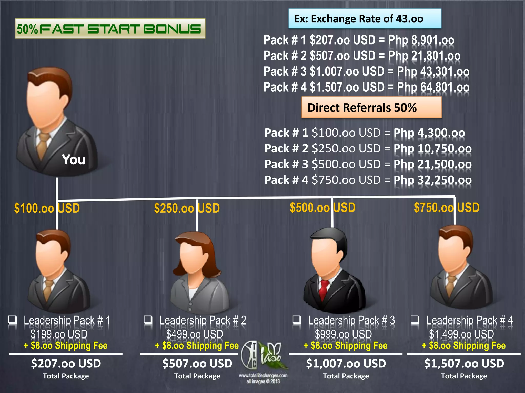 Ex: Exchange Rate of 43.oo
 50%
                                                   Pack # 1 $207.oo USD = Php 8,901.oo
                                                   Pack # 2 $507.oo USD = Php 21,801.oo
                                                   Pack # 3 $1.007.oo USD = Php 43,301.oo
                                                   Pack # 4 $1.507.oo USD = Php 64,801.oo
                                                           Direct Referrals 50%
                                                   Pack # 1 $100.oo USD = Php 4,300.oo
                                                   Pack # 2 $250.oo USD = Php 10,750.oo
            You                                    Pack # 3 $500.oo USD = Php 21,500.oo
                                                   Pack # 4 $750.oo USD = Php 32,250.oo

 $100.oo USD                $250.oo USD                $500.oo USD               $750.oo USD




 Leadership Pack # 1      Leadership Pack # 2          Leadership Pack # 3     Leadership Pack # 4
   $199.oo USD               $499.oo USD                   $999.oo USD              $1,499.oo USD
   + $8.oo Shipping Fee     + $8.oo Shipping Fee          + $8.oo Shipping Fee     + $8.oo Shipping Fee
    $207.oo USD              $507.oo USD                  $1,007.oo USD              $1,507.oo USD
       Total Package            Total Package                 Total Package            Total Package
 