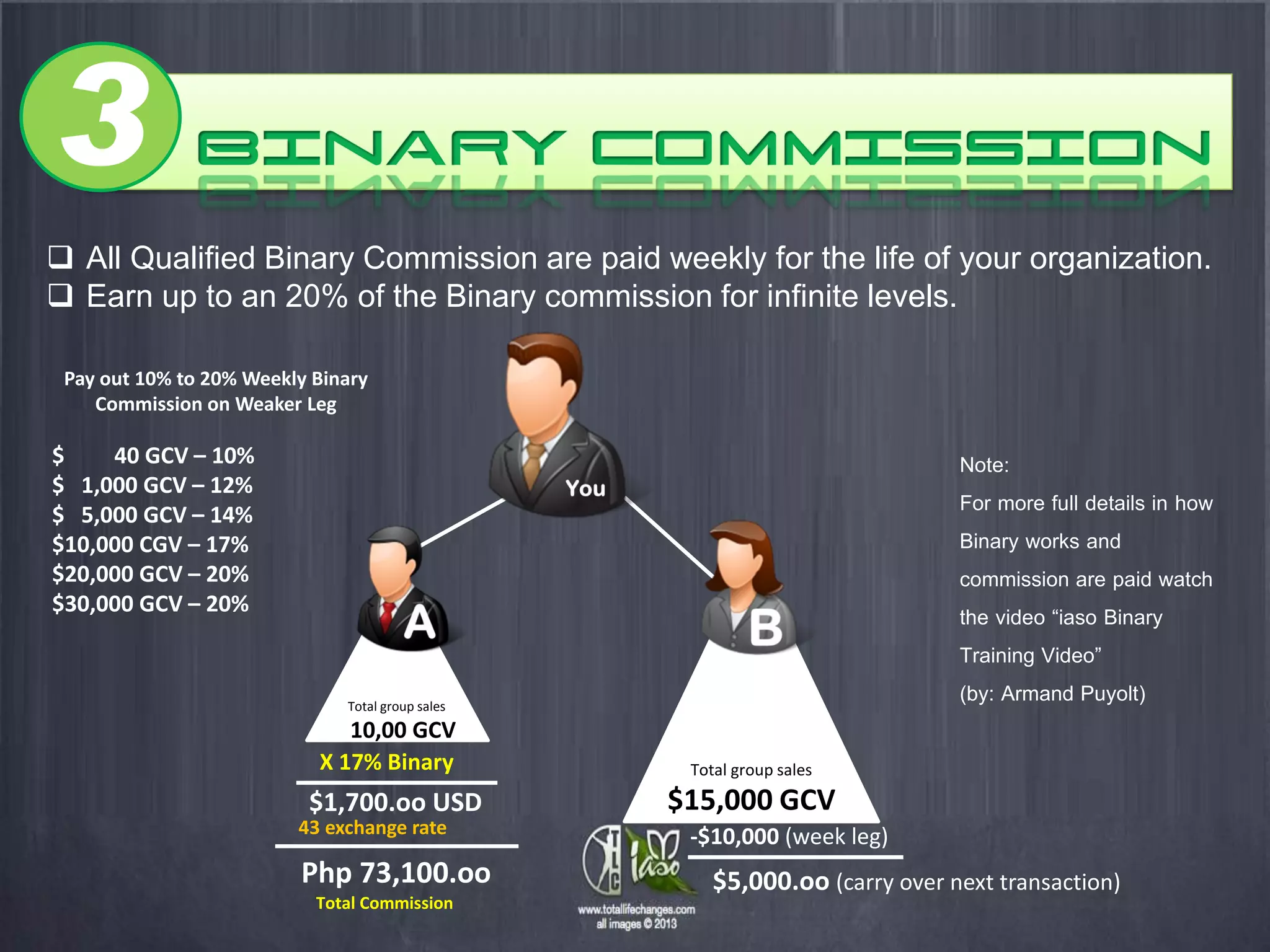 3
 All Qualified Binary Commission are paid weekly for the life of your organization.
 Earn up to an 20% of the Binary commission for infinite levels.

 Pay out 10% to 20% Weekly Binary
    Commission on Weaker Leg

$    40 GCV – 10%                                                            Note:
$ 1,000 GCV – 12%
$ 5,000 GCV – 14%
                                                                             For more full details in how
$10,000 CGV – 17%                                                            Binary works and
$20,000 GCV – 20%                                                            commission are paid watch
$30,000 GCV – 20%
                                                                             the video “iaso Binary
                                                                             Training Video”
                              Total group sales
                                                                             (by: Armand Puyolt)
                             $10,00 GCV
                           X 17% Binary            Total group sales

                          $1,700.oo USD           $15,000 GCV
                         43 exchange rate          -$10,000 (week leg)
                         Php 73,100.oo                $5,000.oo (carry over next transaction)
                           Total Commission
 