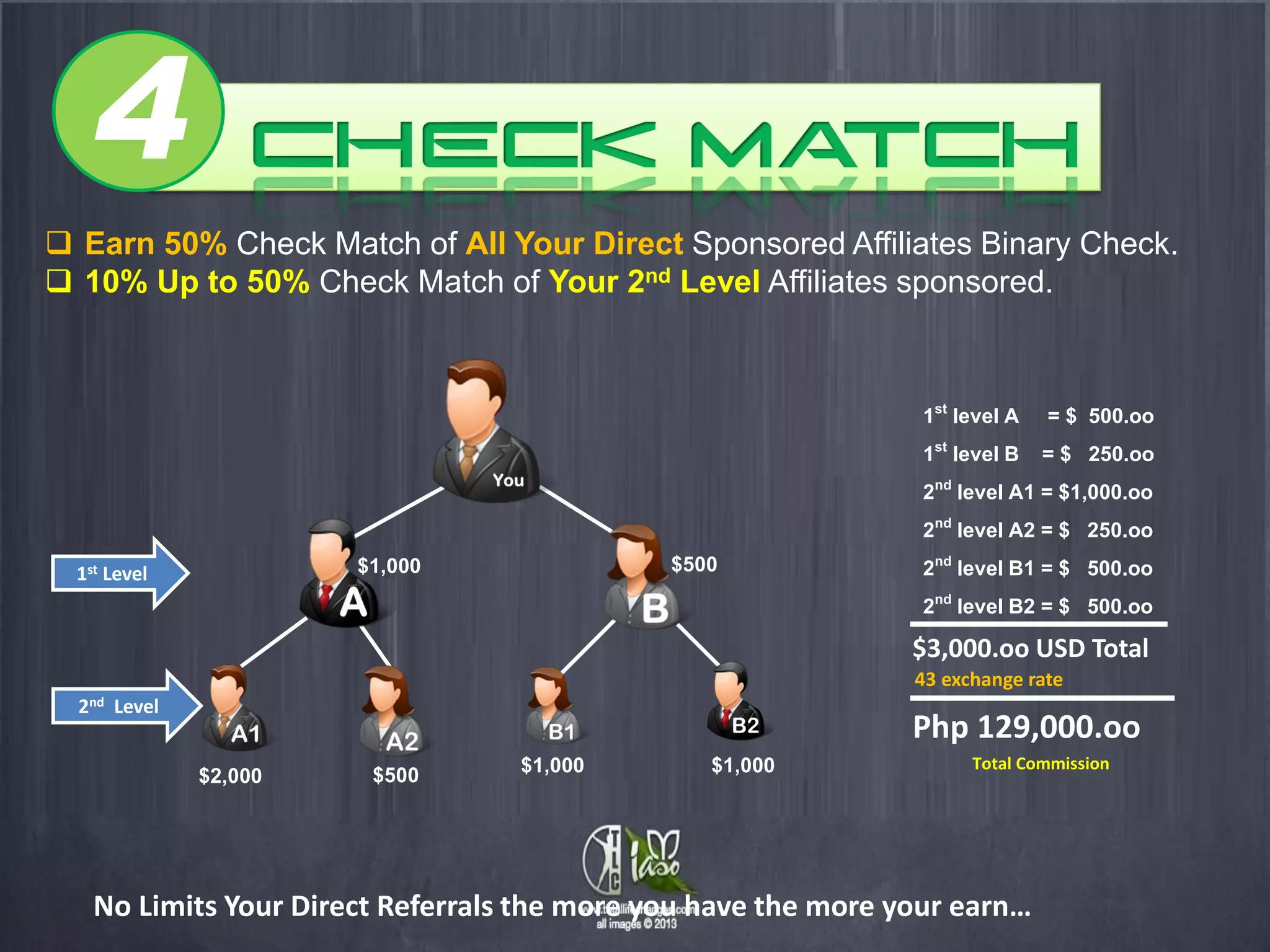 4
 Earn 50% Check Match of All Your Direct Sponsored Affiliates Binary Check.
 10% Up to 50% Check Match of Your 2nd Level Affiliates sponsored.



                                                                 1st level A = $ 500.oo
                                                                 1st level B = $ 250.oo
                                                                 2nd level A1 = $1,000.oo
                                                                 2nd level A2 = $ 250.oo
  1st Level              $1,000               $500               2nd level B1 = $ 500.oo
                                                                 2nd level B2 = $ 500.oo
                                                                $3,000.oo USD Total
                                                                43 exchange rate
  2nd   Level
                                                                Php 129,000.oo
                $2,000    $500     $1,000        $1,000               Total Commission




    No Limits Your Direct Referrals the more you have the more your earn…
 