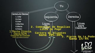 2. Commision de Regalias
Linia de Pago
+
Cartera de Clientes
Gana 10%-30%3. Pierna De La Poder
Gana 1%-4%
 