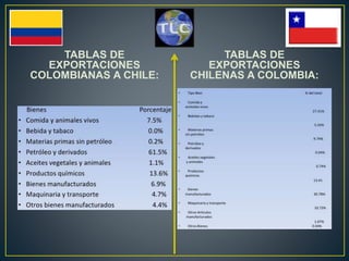 TABLAS DE
EXPORTACIONES
COLOMBIANAS A CHILE:
TABLAS DE
EXPORTACIONES
CHILENAS A COLOMBIA:
 