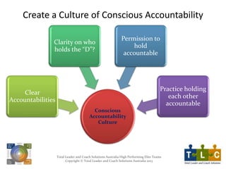 Total Leader and Coach Solutions Australia High Performing Elite Teams
Copyright © Total Leader and Coach Solutions Australia 2013
Create a Culture of Conscious Accountability
Conscious
Accountability
Culture
Clear
Accountabilities
Clarity on who
holds the “D”?
Permission to
hold
accountable
Practice holding
each other
accountable
 
