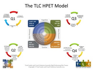 Total Leader and Coach Solutions Australia High Performing Elite Teams
Copyright © Total Leader and Coach Solutions Australia 2013
The TLC HPET Model
 