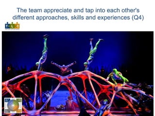 The team appreciate and tap into each other's
different approaches, skills and experiences (Q4)
 