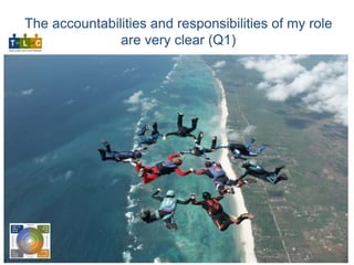The accountabilities and responsibilities of my role
are very clear (Q1)
 