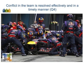 Conflict in the team is resolved effectively and in a
timely manner (Q4)
 