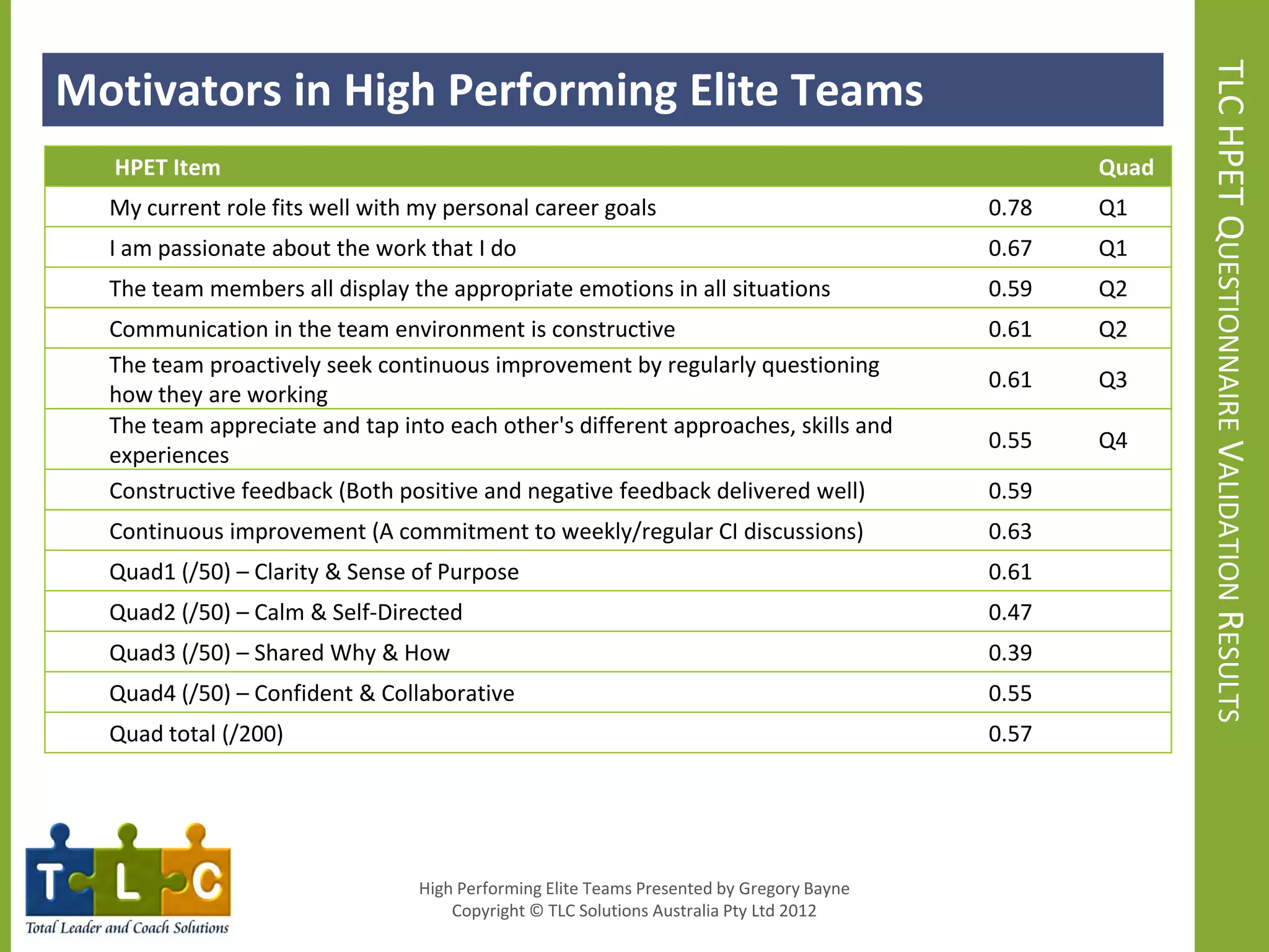 Motivators in High Performing Elite Teams Drivers




                                                                                                        TLC HPET QUESTIONNAIRE VALIDATION RESULTS
 TLC HPET Research – Motivation
  HPET Item                                                                                      Quad
  My current role fits well with my personal career goals                                 0.78   Q1
  I am passionate about the work that I do                                                0.67   Q1
  The team members all display the appropriate emotions in all situations                 0.59   Q2
  Communication in the team environment is constructive                                   0.61   Q2
  The team proactively seek continuous improvement by regularly questioning
                                                                                          0.61   Q3
  how they are working
  The team appreciate and tap into each other's different approaches, skills and
                                                                                          0.55   Q4
  experiences
  Constructive feedback (Both positive and negative feedback delivered well)              0.59
  Continuous improvement (A commitment to weekly/regular CI discussions)                  0.63
  Quad1 (/50) – Clarity & Sense of Purpose                                                0.61
  Quad2 (/50) – Calm & Self-Directed                                                      0.47
  Quad3 (/50) – Shared Why & How                                                          0.39
  Quad4 (/50) – Confident & Collaborative                                                 0.55
  Quad total (/200)                                                                       0.57




                                 High Performing Elite Teams Presented by Gregory Bayne
                                     Copyright © TLC Solutions Australia Pty Ltd 2012
 