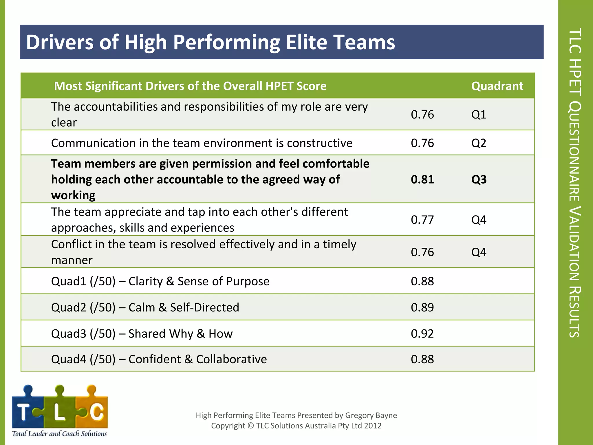 Drivers HPET Performing EliteHPET Drivers
 TLC of High Research – Teams




                                                                                                        TLC HPET QUESTIONNAIRE VALIDATION RESULTS
  Most Significant Drivers of the Overall HPET Score                                         Quadrant
  The accountabilities and responsibilities of my role are very
                                                                                      0.76   Q1
  clear
  Communication in the team environment is constructive                               0.76   Q2
  Team members are given permission and feel comfortable
  holding each other accountable to the agreed way of                                 0.81   Q3
  working
  The team appreciate and tap into each other's different
                                                                                      0.77   Q4
  approaches, skills and experiences
  Conflict in the team is resolved effectively and in a timely
                                                                                      0.76   Q4
  manner
  Quad1 (/50) – Clarity & Sense of Purpose                                            0.88
  Quad2 (/50) – Calm & Self-Directed                                                  0.89
  Quad3 (/50) – Shared Why & How                                                      0.92
  Quad4 (/50) – Confident & Collaborative                                             0.88



                             High Performing Elite Teams Presented by Gregory Bayne
                                 Copyright © TLC Solutions Australia Pty Ltd 2012
 