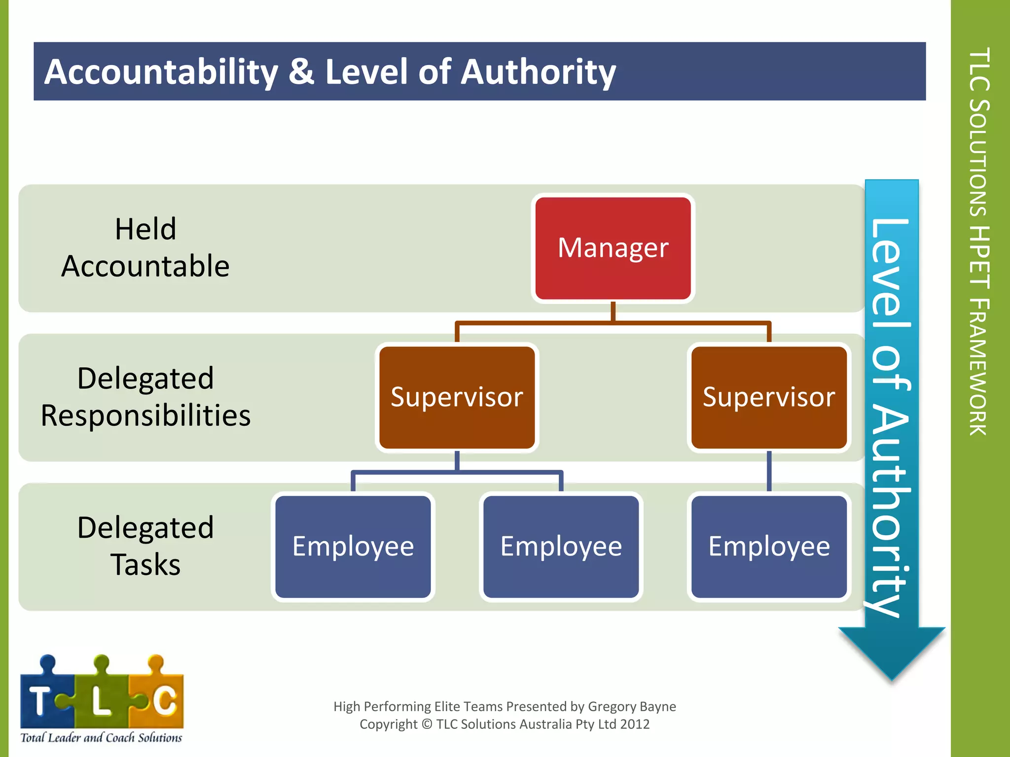 Accountability & LevelLevel of Authority
 Accountability & of Authority




                                                                                                                TLC SOLUTIONS HPET FRAMEWORK
    Held




                                                                                           Level of Authority
                                                        Manager
 Accountable


  Delegated
                             Supervisor                                       Supervisor
Responsibilities


  Delegated
                   Employee                    Employee                       Employee
    Tasks



                     High Performing Elite Teams Presented by Gregory Bayne
                         Copyright © TLC Solutions Australia Pty Ltd 2012
 