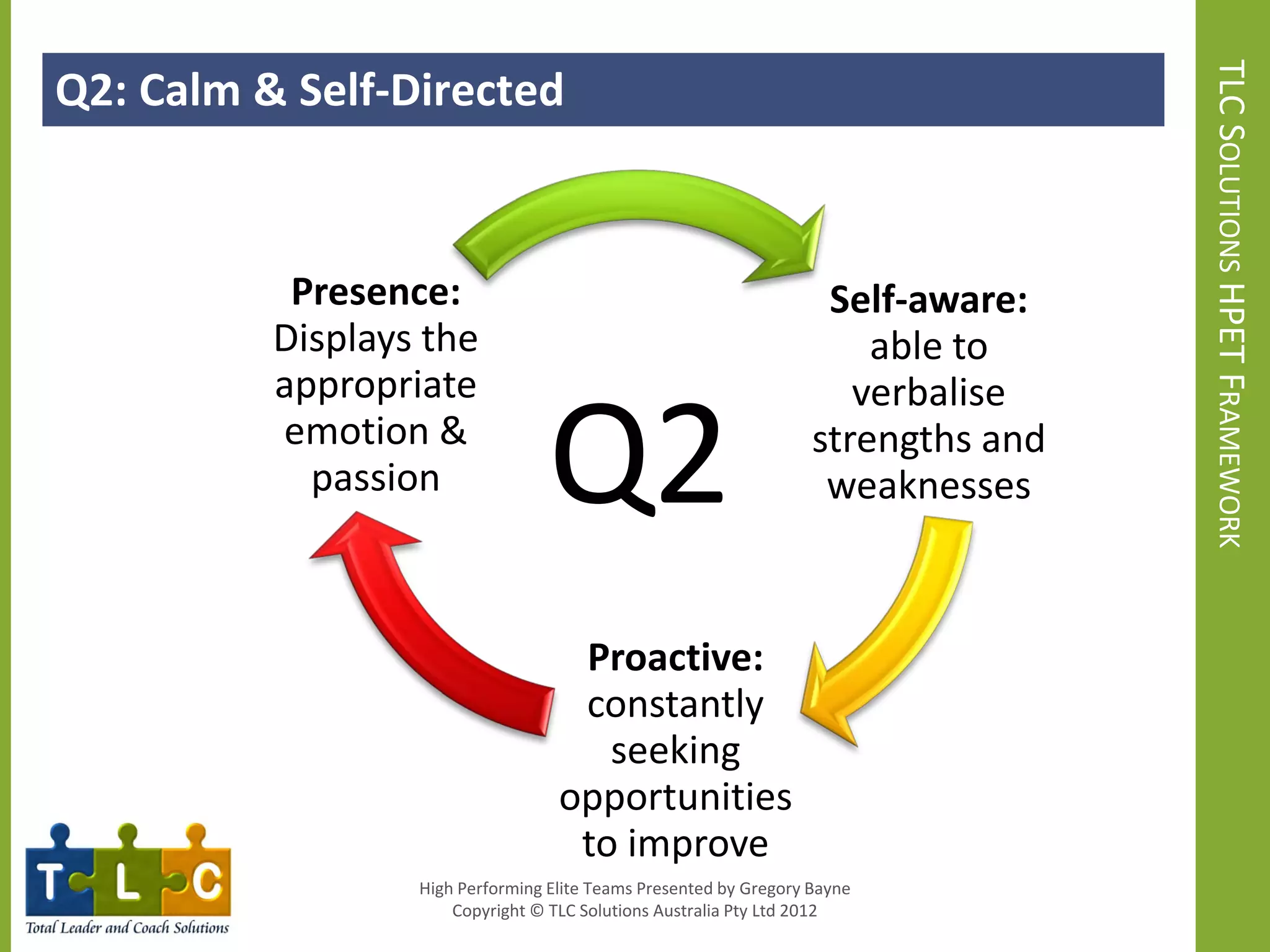Q2: Calm & Self-Directed




                                                                                   TLC SOLUTIONS HPET FRAMEWORK
           Presence:                                                Self-aware:
          Displays the                                                 able to


                                  Q2
          appropriate                                                 verbalise
          emotion &                                                strengths and
            passion                                                 weaknesses



                                    Proactive:
                                    constantly
                                      seeking
                                   opportunities
                                    to improve
                  High Performing Elite Teams Presented by Gregory Bayne
                      Copyright © TLC Solutions Australia Pty Ltd 2012
 