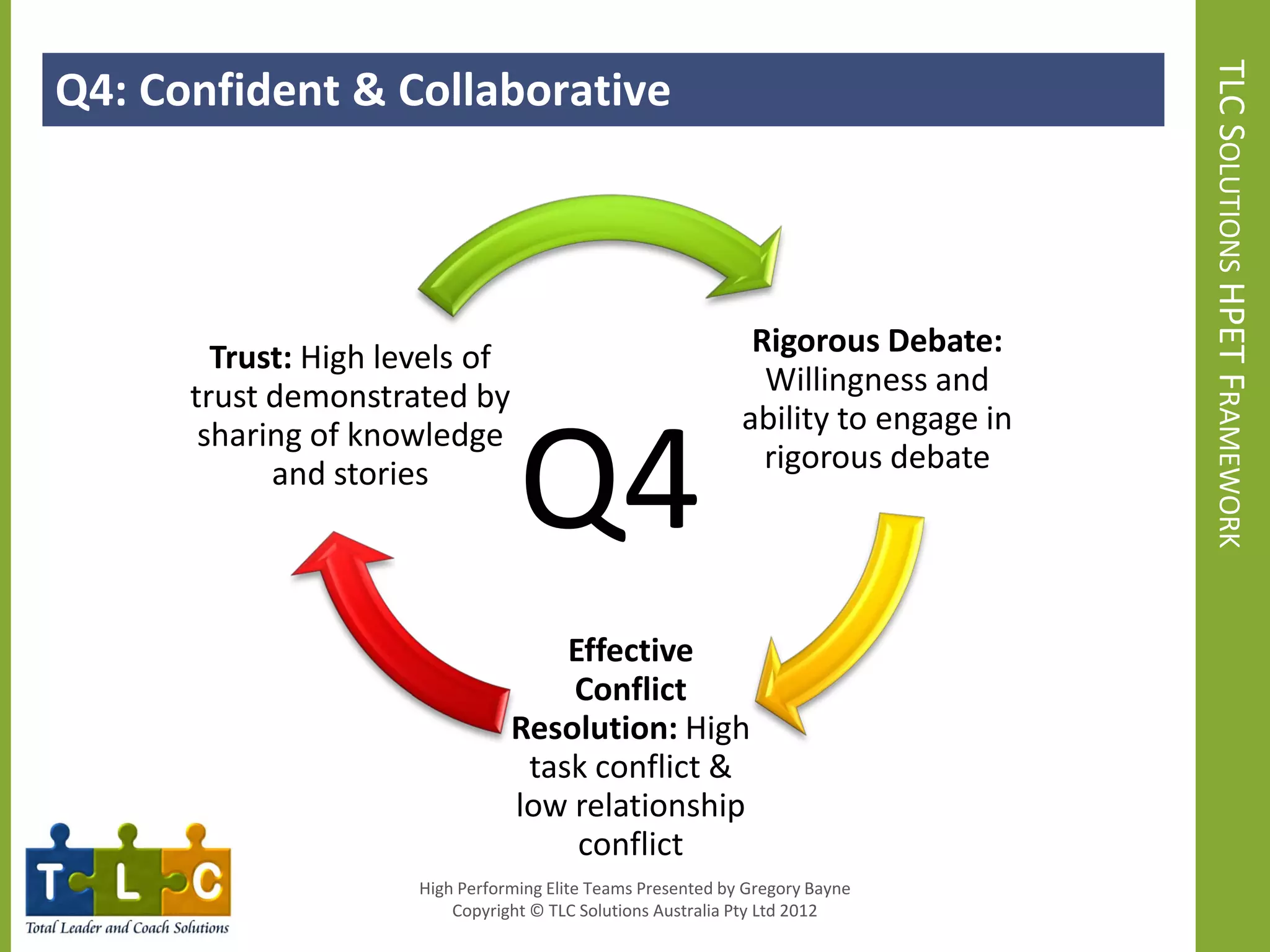 Q4: Confident & Collaborative




                                                                                     TLC SOLUTIONS HPET FRAMEWORK
        Trust: High levels of                                  Rigorous Debate:
      trust demonstrated by                                     Willingness and


                                  Q4
       sharing of knowledge                                   ability to engage in
            and stories                                         rigorous debate




                                     Effective
                                     Conflict
                                 Resolution: High
                                  task conflict &
                                 low relationship
                                      conflict
                      High Performing Elite Teams Presented by Gregory Bayne
                          Copyright © TLC Solutions Australia Pty Ltd 2012
 