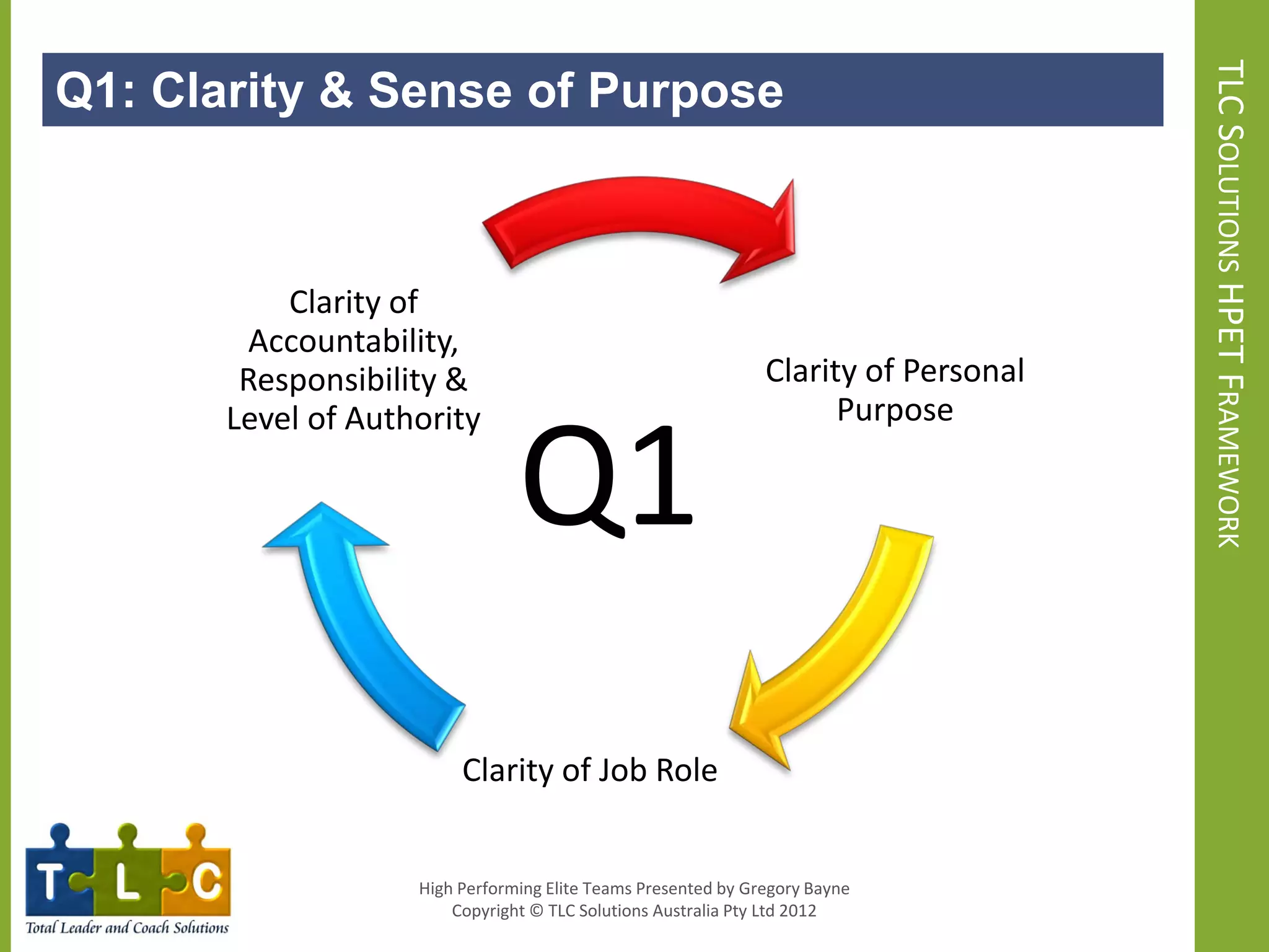 TLC SOLUTIONS HPET FRAMEWORK
Q1: Clarity & Sense of Purpose



           Clarity of
        Accountability,
        Responsibility &                                       Clarity of Personal



                                Q1
       Level of Authority                                            Purpose




                         Clarity of Job Role


                    High Performing Elite Teams Presented by Gregory Bayne
                        Copyright © TLC Solutions Australia Pty Ltd 2012
 
