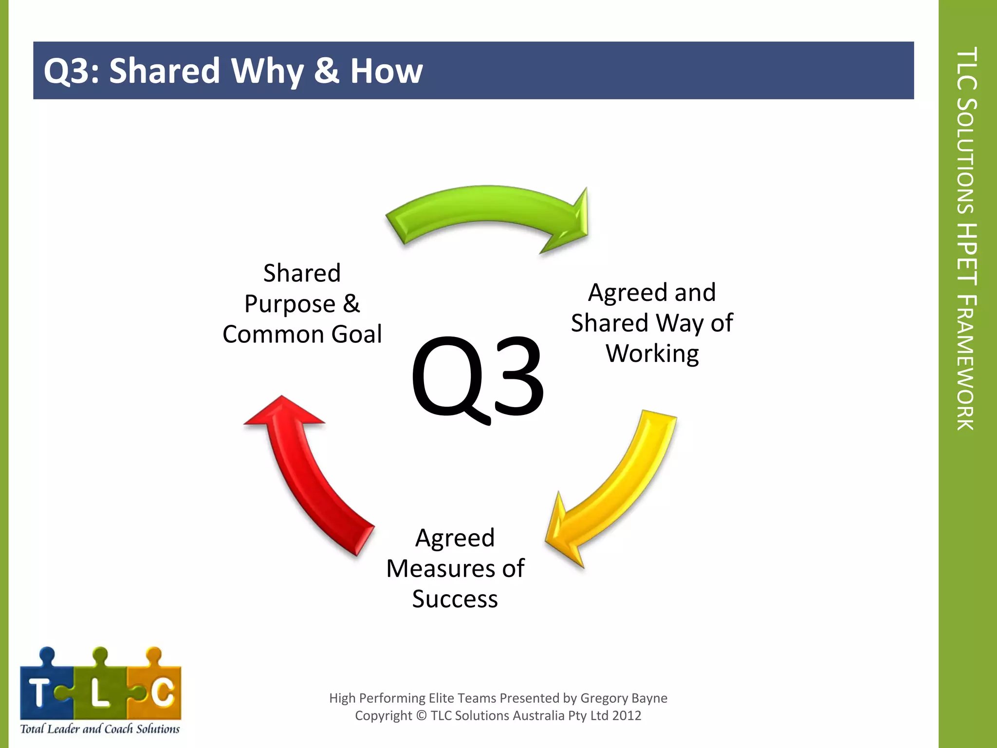 Q3: Shared Why & How




                                                                         TLC SOLUTIONS HPET FRAMEWORK
            Shared
          Purpose &                                    Agreed and



                            Q3
         Common Goal                                  Shared Way of
                                                         Working




                          Agreed
                         Measures of
                          Success


                High Performing Elite Teams Presented by Gregory Bayne
                    Copyright © TLC Solutions Australia Pty Ltd 2012
 