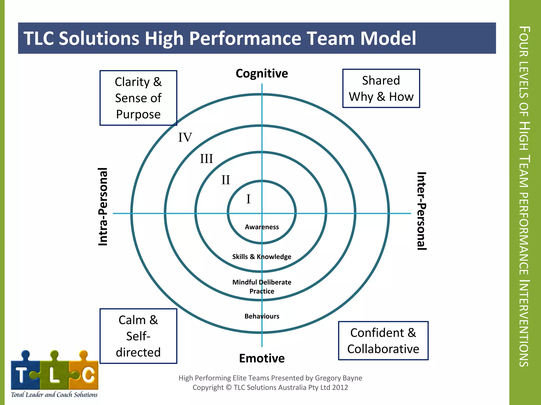 TLC Solutions High Performance Team Model




                                                                                                                 FOUR LEVELS OF HIGH TEAM PERFORMANCE INTERVENTIONS
                                                      Cognitive
                        Clarity &                                                     Shared
                        Sense of                                                     Why & How
                        Purpose
                                    IV
                                          III
       Intra-Personal




                                                                                                Inter-Personal
                                                II
                                                         I
                                                        Awareness


                                                     Skills & Knowledge


                                                     Mindful Deliberate
                                                         Practice



                        Calm &                          Behaviours

                          Self-                                                      Confident &
                        directed                                                     Collaborative
                                                      Emotive
                                    High Performing Elite Teams Presented by Gregory Bayne
                                        Copyright © TLC Solutions Australia Pty Ltd 2012
 