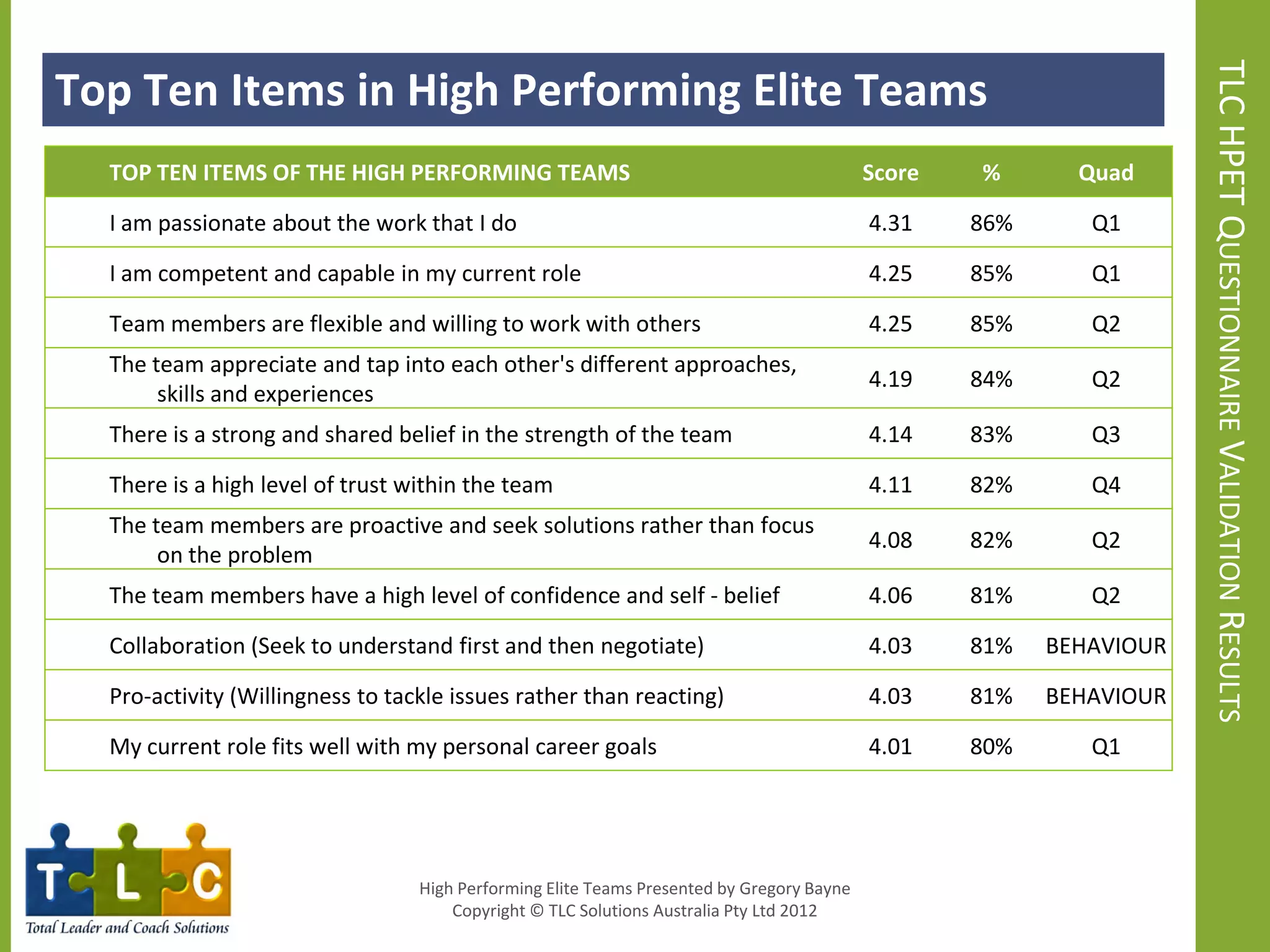 Top Ten Items in High Performing Elite Teams




                                                                                                                     TLC HPET QUESTIONNAIRE VALIDATION RESULTS
 TLC Solutions HPET Research
  TOP TEN ITEMS OF THE HIGH PERFORMING TEAMS                                               Score   %       Quad

  I am passionate about the work that I do                                                 4.31    86%      Q1

  I am competent and capable in my current role                                            4.25    85%      Q1

  Team members are flexible and willing to work with others                                4.25    85%      Q2
  The team appreciate and tap into each other's different approaches,
                                                                                           4.19    84%      Q2
       skills and experiences
  There is a strong and shared belief in the strength of the team                          4.14    83%      Q3

  There is a high level of trust within the team                                           4.11    82%      Q4
  The team members are proactive and seek solutions rather than focus
                                                                                           4.08    82%      Q2
       on the problem
  The team members have a high level of confidence and self - belief                       4.06    81%      Q2

  Collaboration (Seek to understand first and then negotiate)                              4.03    81%   BEHAVIOUR

  Pro-activity (Willingness to tackle issues rather than reacting)                         4.03    81%   BEHAVIOUR

  My current role fits well with my personal career goals                                  4.01    80%      Q1




                                  High Performing Elite Teams Presented by Gregory Bayne
                                      Copyright © TLC Solutions Australia Pty Ltd 2012
 