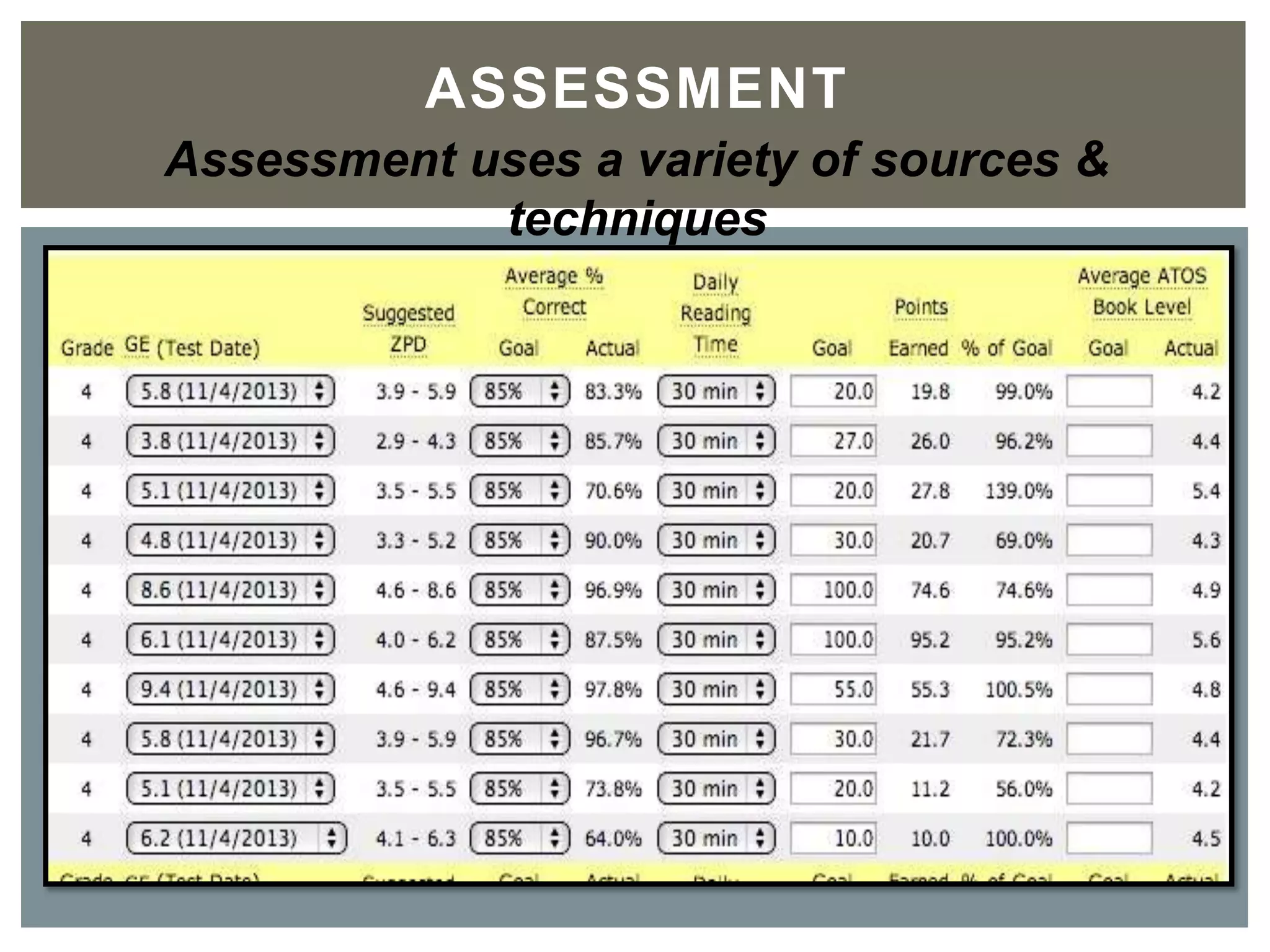 ASSESSMENT	

Assessment uses a variety of sources & techniques
 