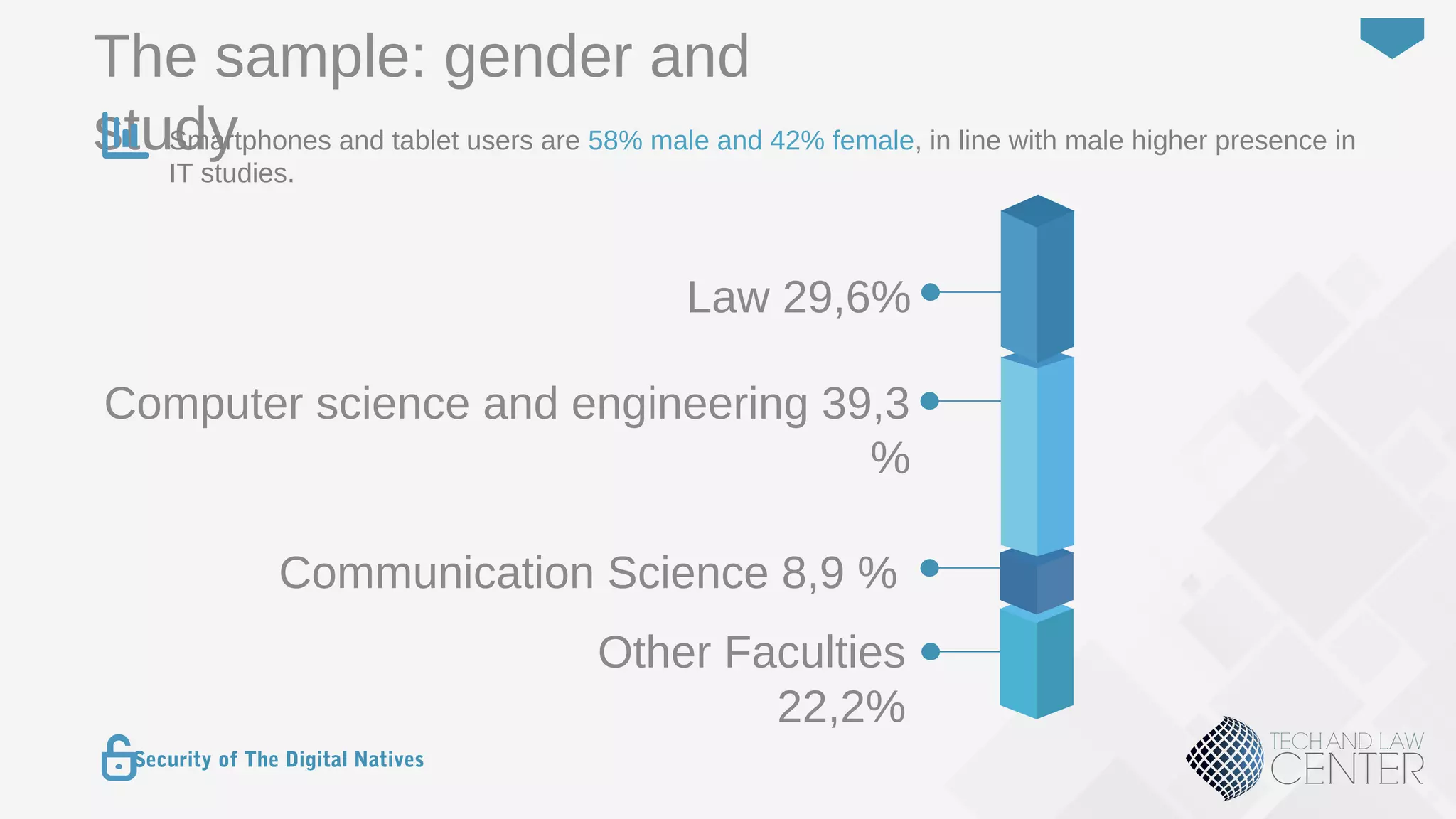 13
Security of The Digital Natives
The sample: gender and
study
Communication Science 8,9 %
Law 29,6%
Other Faculties
22,2%
Computer science and engineering 39,3
%
Smartphones and tablet users are 58% male and 42% female, in line with male higher presence in
IT studies.
 