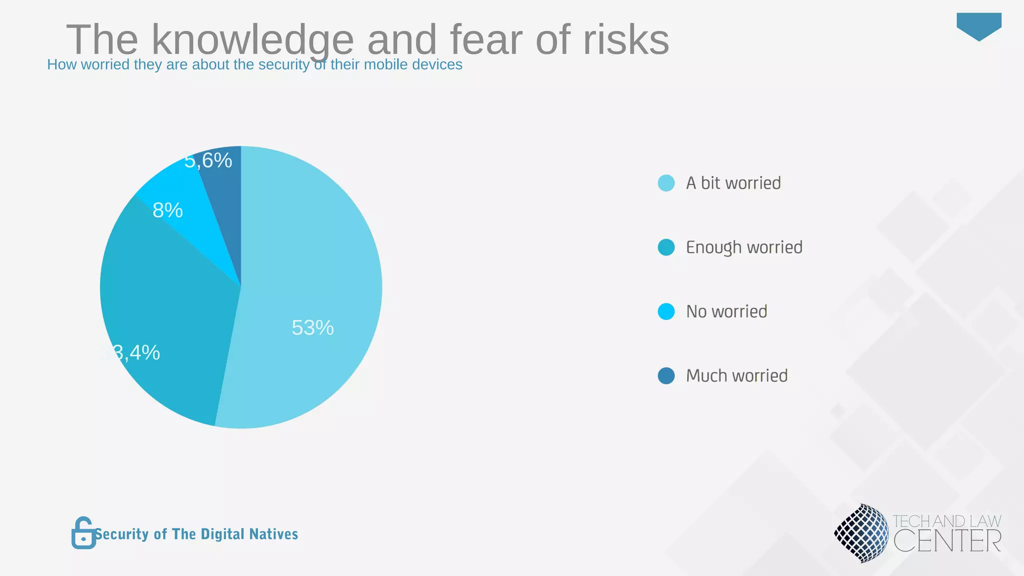 15
Security of The Digital Natives
The knowledge and fear of risksHow worried they are about the security of their mobile devices
33,4%
5,6%
53%
8%
 