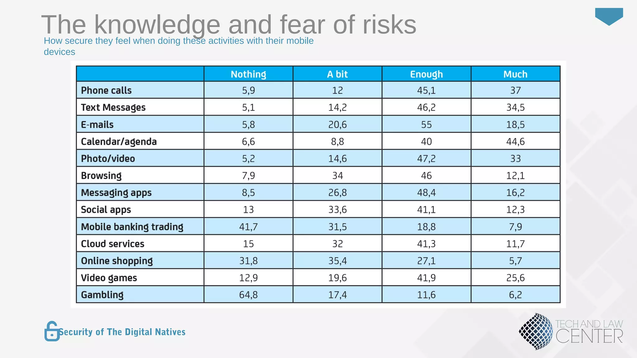16
Security of The Digital Natives
The knowledge and fear of risksHow secure they feel when doing these activities with their mobile
devices
 