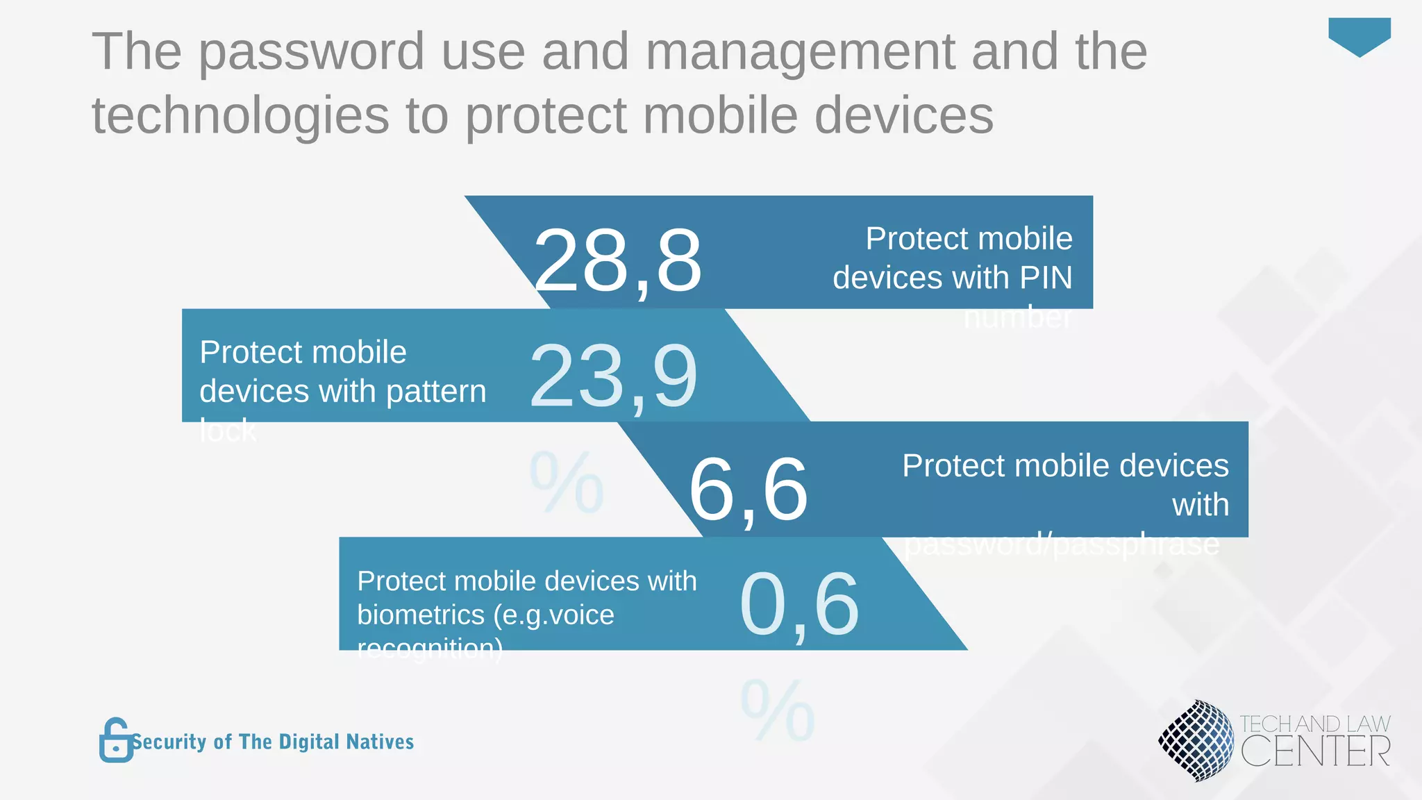 17
Security of The Digital Natives
Protect mobile
devices with PIN
number
28,8
%Protect mobile
devices with pattern
lock
23,9
% Protect mobile devices
with
password/passphrase
6,6
%Protect mobile devices with
biometrics (e.g.voice
recognition)
0,6
%
The password use and management and the
technologies to protect mobile devices
 
