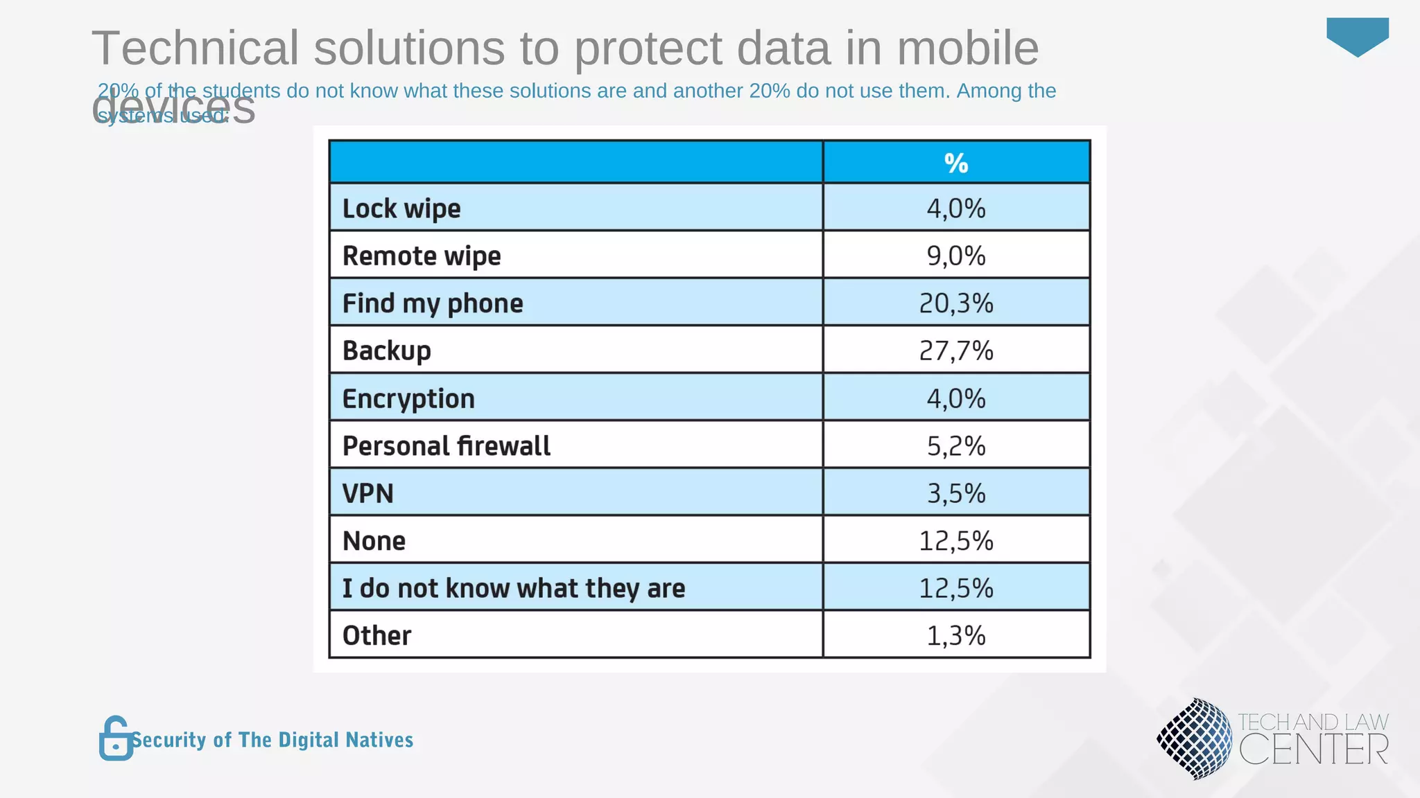 18
Security of The Digital Natives
Technical solutions to protect data in mobile
devices
20% of the students do not know what these solutions are and another 20% do not use them. Among the
systems used:
 
