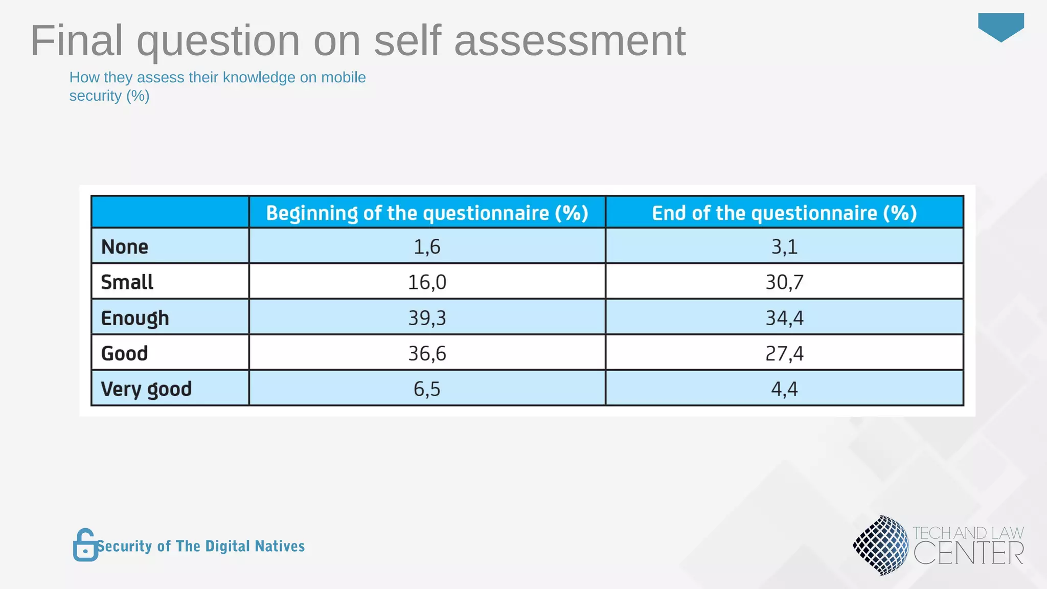 19
Security of The Digital Natives
Final question on self assessment
How they assess their knowledge on mobile
security (%)
 