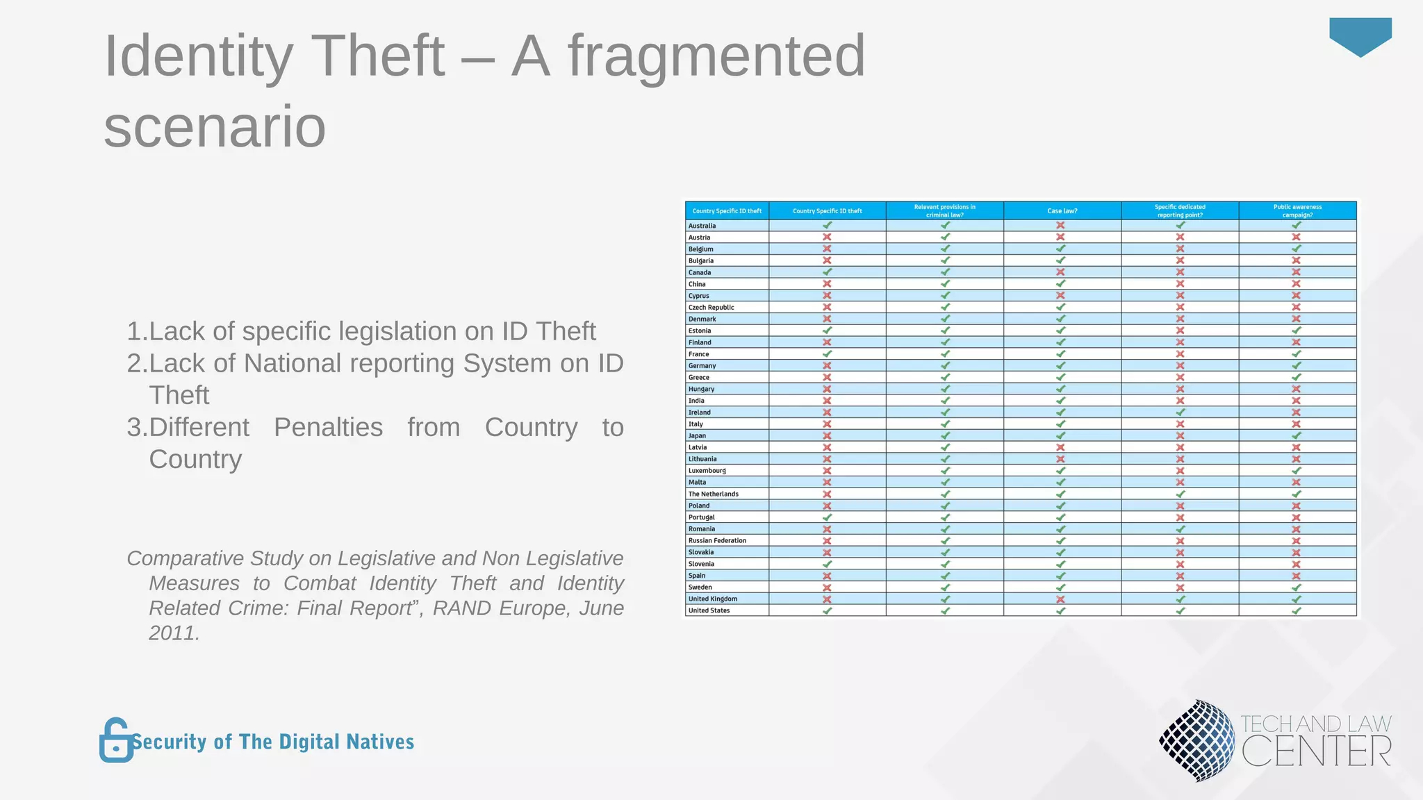 24
Security of The Digital Natives
Identity Theft – A fragmented
scenario
1.Lack of specific legislation on ID Theft
2.Lack of National reporting System on ID
Theft
3.Different Penalties from Country to
Country
Comparative Study on Legislative and Non Legislative
Measures to Combat Identity Theft and Identity
Related Crime: Final Report”, RAND Europe, June
2011.
 