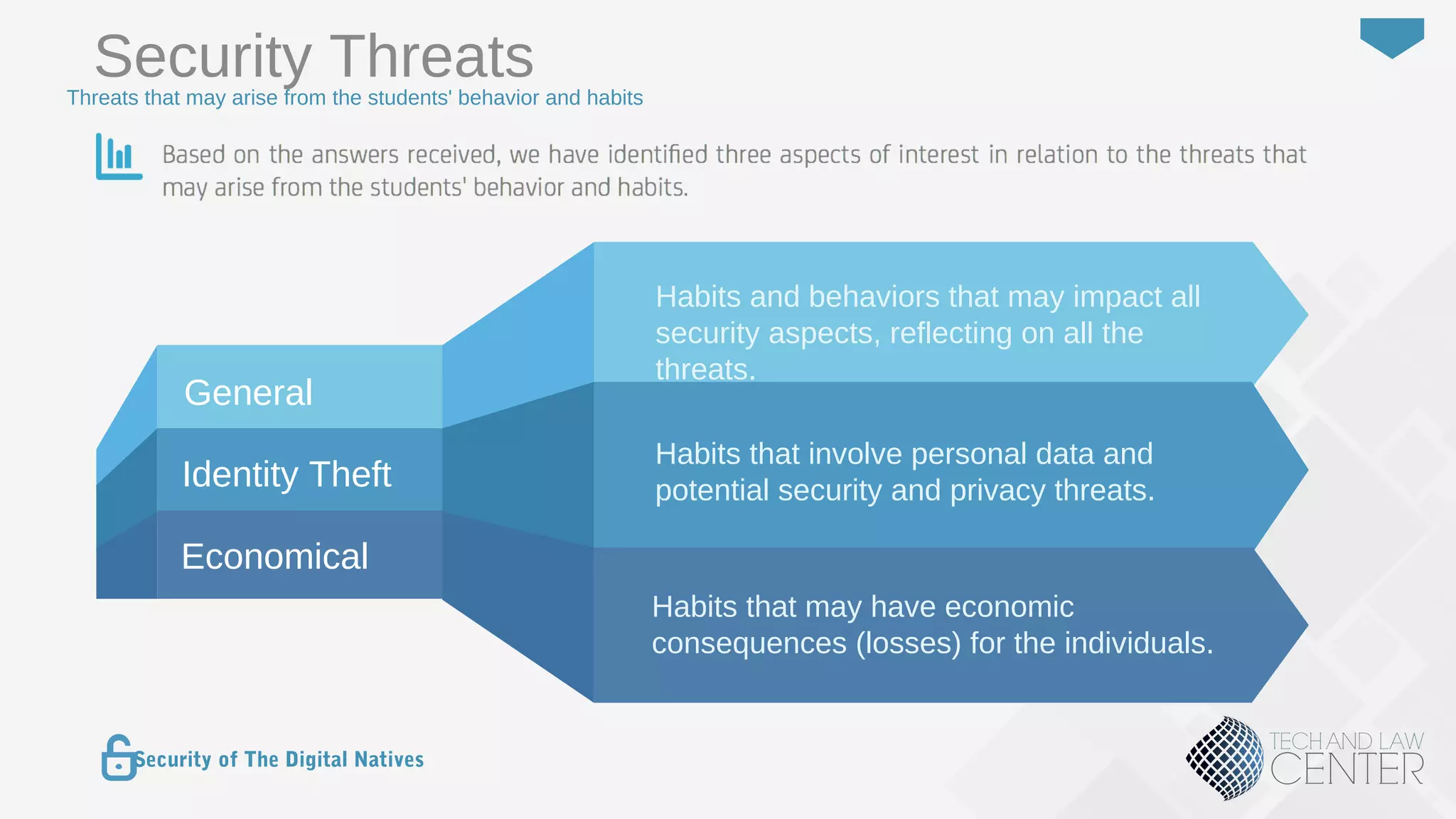32
Security of The Digital Natives
Habits and behaviors that may impact all
security aspects, reflecting on all the
threats.
Habits that involve personal data and
potential security and privacy threats.
Habits that may have economic
consequences (losses) for the individuals.
General
Identity Theft
Economical
Security ThreatsThreats that may arise from the students' behavior and habits
 